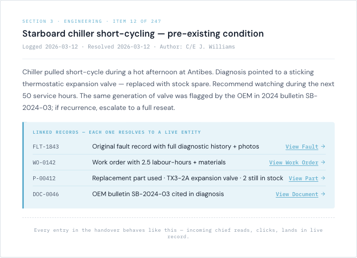 A single handover entry in CelesteOS with its linked records panel: the original fault, the work order with labour hours, the replacement part, and the OEM bulletin cited in the diagnosis — each one a link into the live record.